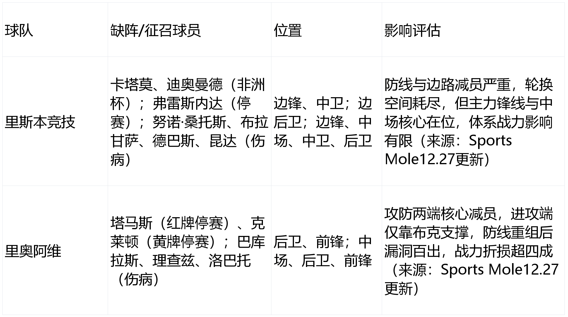 关于利斯本竞技主场告捷,豪取小组头名的信息 关于利斯本竞技主场告捷,豪取小组头名的信息